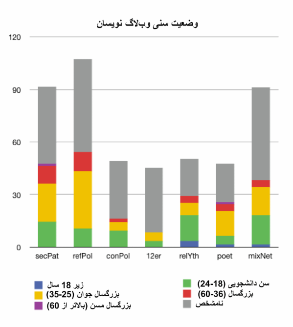 توزیع سنی وبلاگنویسان ایرانی