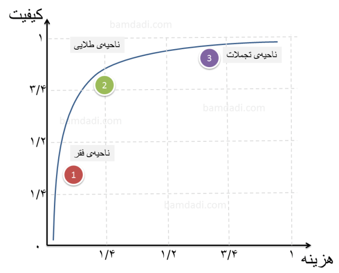 quality-cost-curve-bamdadi